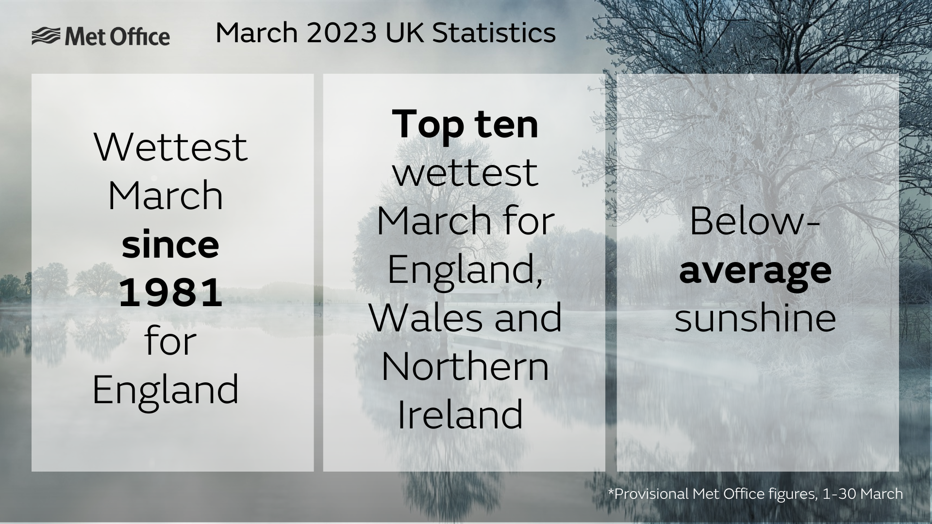March 2023 UK Statistics - Wettest March since 1981 for ENgland. Top ten wettest March for England, Wales and Northern Ireland. Below-average sunshine.